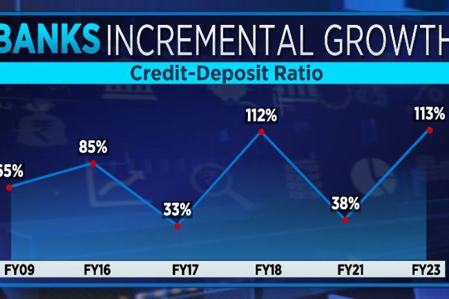  Banks Face Challenges in Mobilizing Large Deposits as C-D Ratio Reaches 80 Percent